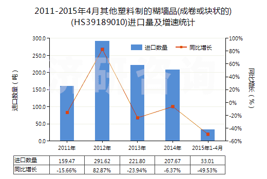 2011-2015年4月其他塑料制的糊墻品(成卷或塊狀的)(HS39189010)進(jìn)口量及增速統(tǒng)計(jì)